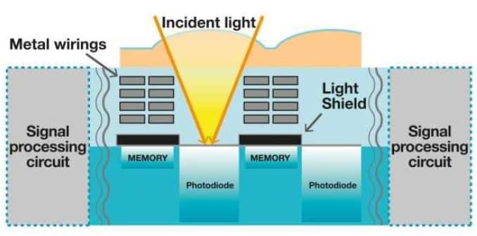 conventional front-illuminated image sensor